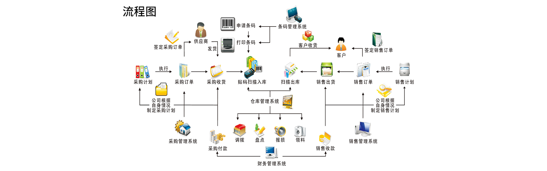 核心業(yè)務(wù)流程圖